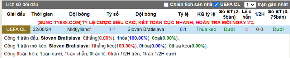 Lịch sử đối đầu Slovan Bratislava vs Midtjylland