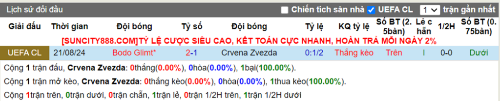 Lịch sử đối đầu Crvena Zvezda vs Bodo Glimt