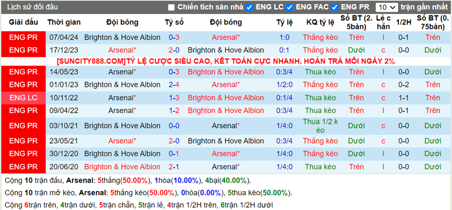 Lịch sử đối đầu Arsenal vs Brighton