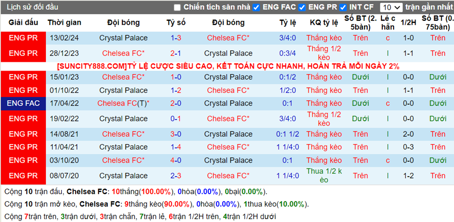 Lịch sử đối đầu Chelsea vs Crystal Palace