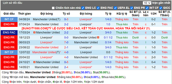 Lịch sử đối đầu Man United vs Liverpool