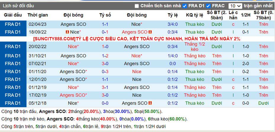 Lịch sử đối đầu Angers vs Nice