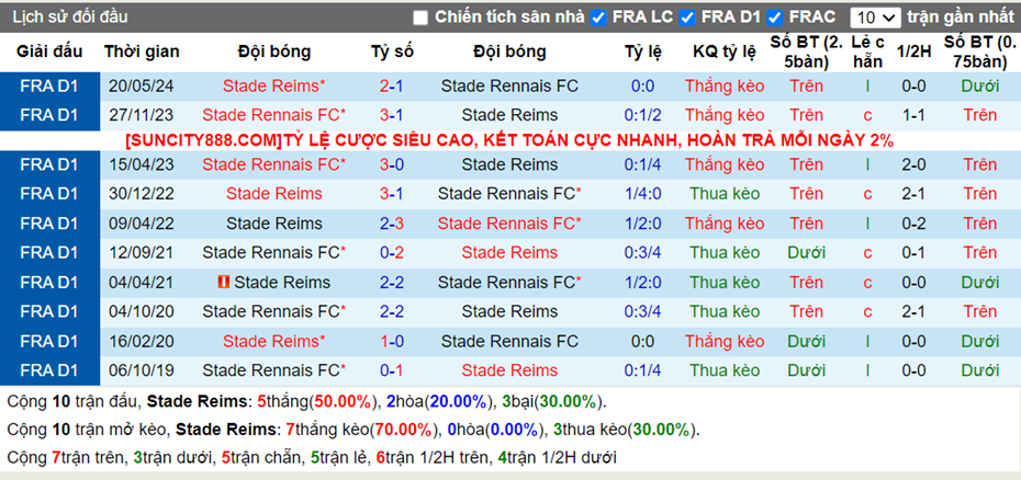 Lịch sử đối đầu Reims vs Rennes