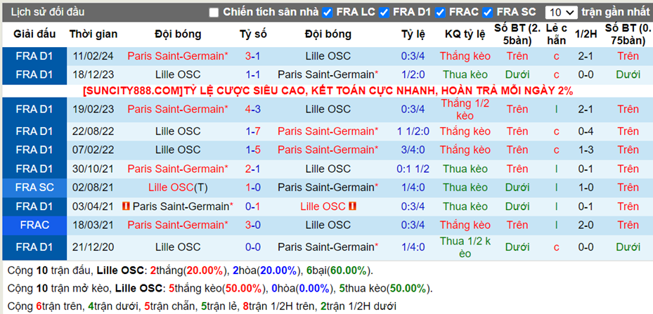 Lịch sử đối đầu Lille vs PSG