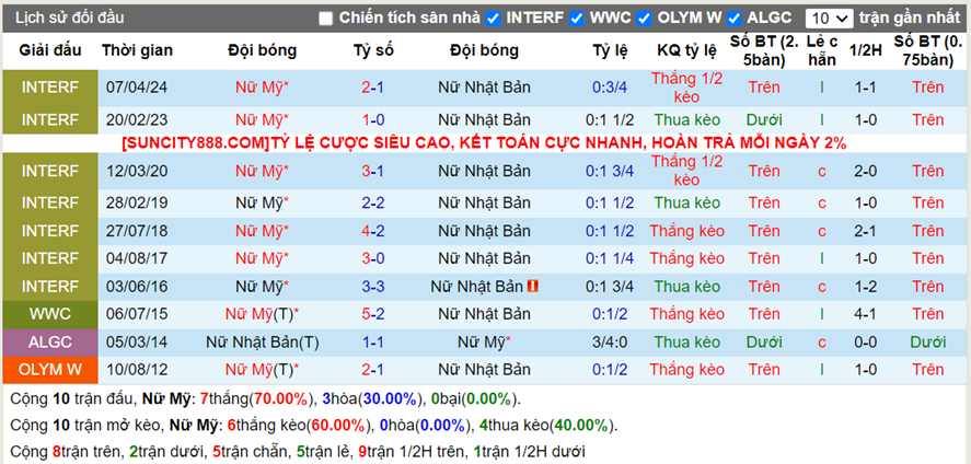 Lịch sử đối đầu Nữ Mỹ vs Nữ Nhật Bản