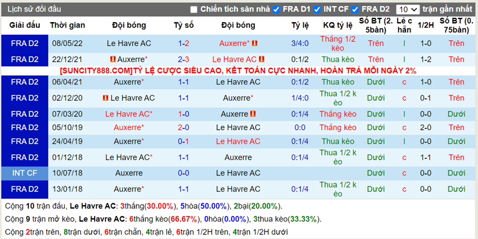 Lịch sử đối đầu Le Havre vs Auxerre