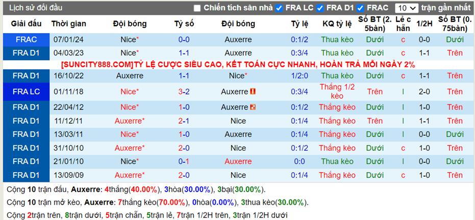 Lịch sử đối đầu Auxerre vs Nice