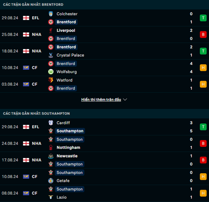 Phong độ Brentford vs Southampton