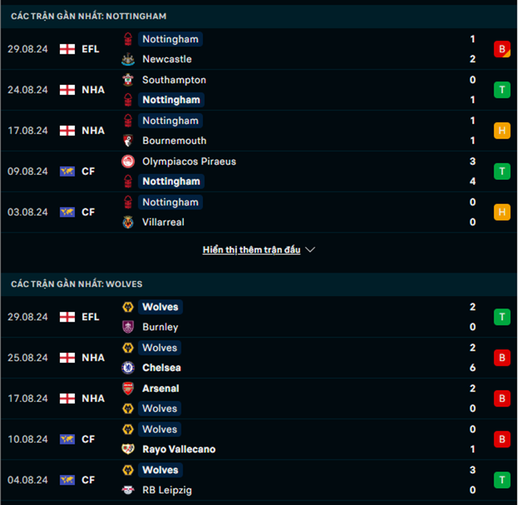 Phong độ Nottingham vs Wolves