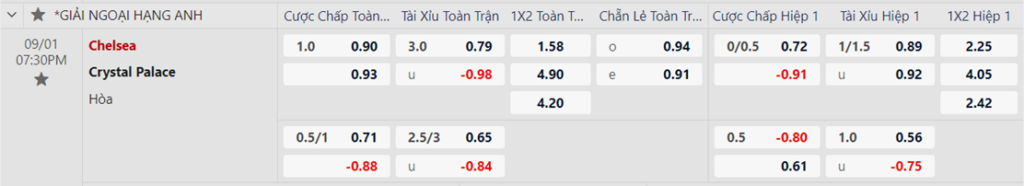 Soi kèo trận Chelsea vs Crystal Palace