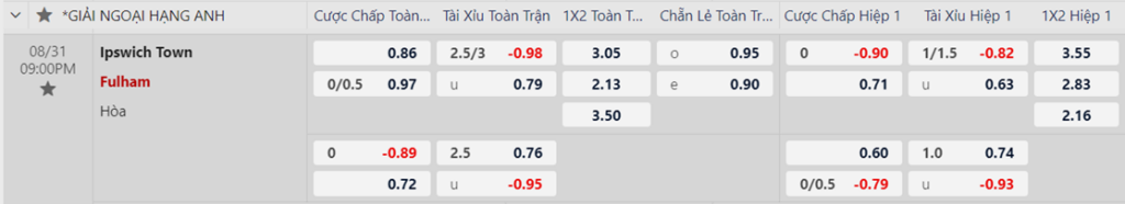 Soi kèo trận Ipswich vs Fulham