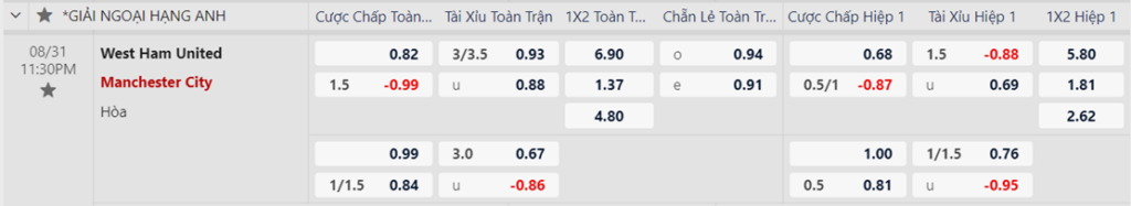 Soi kèo trận West Ham vs Man City