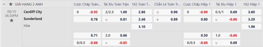 Soi kèo trận Cardiff vs Sunderland