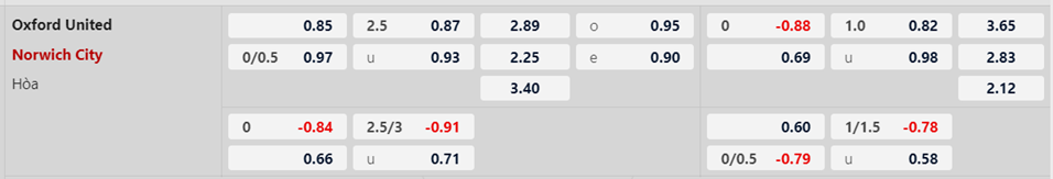 Soi kèo trận Oxford Utd vs Norwich