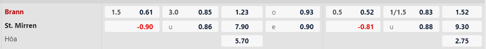 Soi kèo trận Brann vs St. Mirren