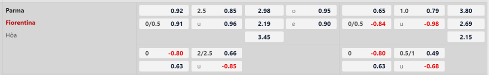 Soi kèo trận Parma vs Fiorentina