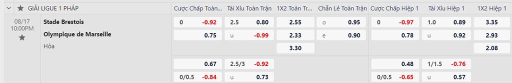 Soi kèo trận Brest vs Marseille