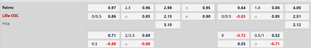 Soi kèo trận Reims vs Lille