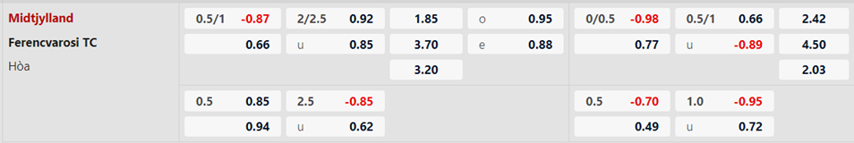 Soi kèo trận Midtjylland vs Ferencvaros