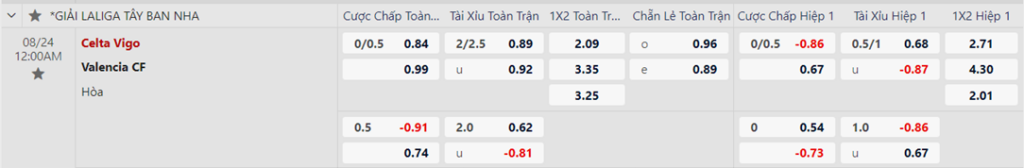 Soi kèo trận Celta Vigo vs Valencia