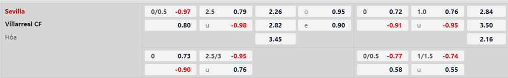 Soi kèo trận Sevilla vs Villarreal