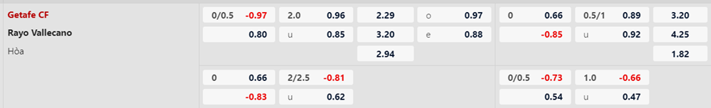 Soi kèo trận Getafe vs Rayo Vallecano