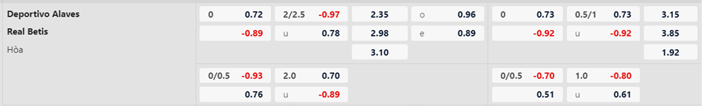 Soi kèo trận Alaves vs Real Betis