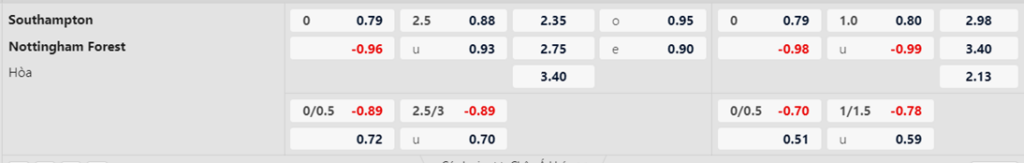 Soi kèo trận Southampton vs Nottingham