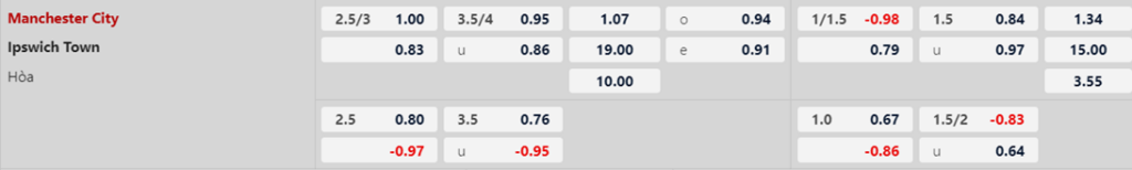 Soi kèo trận Man City vs Ipswich