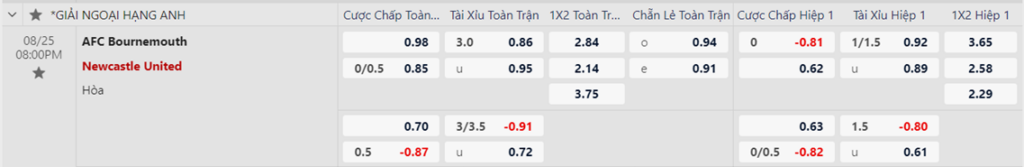 Soi kèo trận Bournemouth vs Newcastle