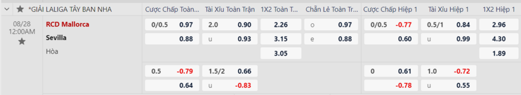 Soi kèo trận Mallorca vs Sevilla