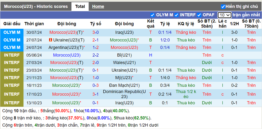 Phong độ U23 Morocco