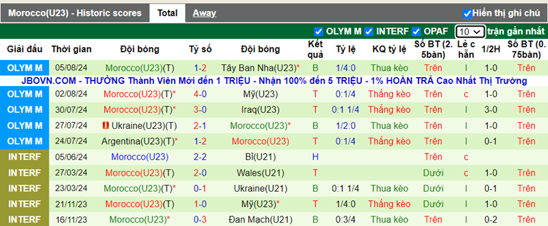 Phong độ U23 Morocco