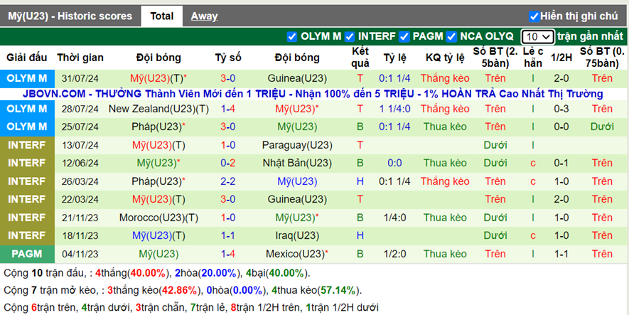 Phong độ U23 Mỹ