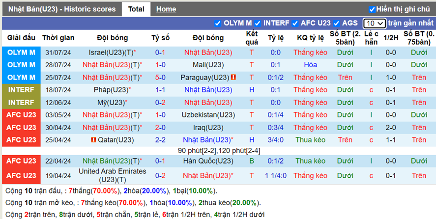 Phong độ U23 Nhật Bản