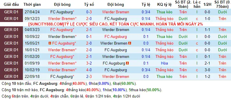 Lịch sử đối đầu Augsburg vs Werder Bremen