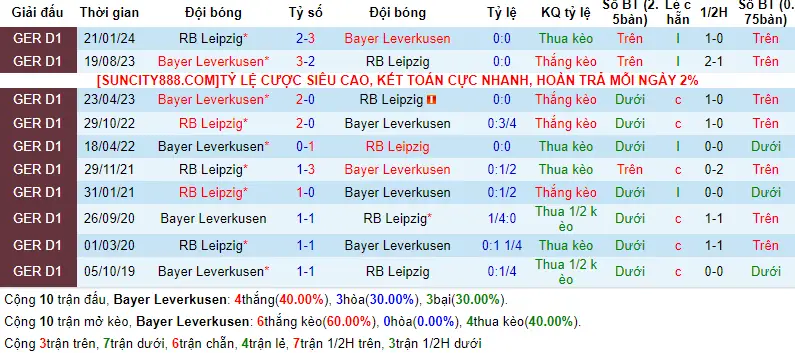 Lịch sử đối đầu Bayer Leverkusen vs RB Leipzig