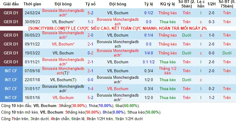 Lịch sử đối đầu Bochum vs Monchengladbach