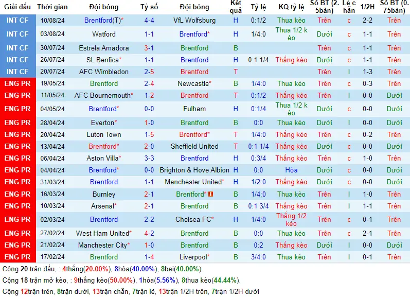 Soi kèo Brentford vs Crystal Palace