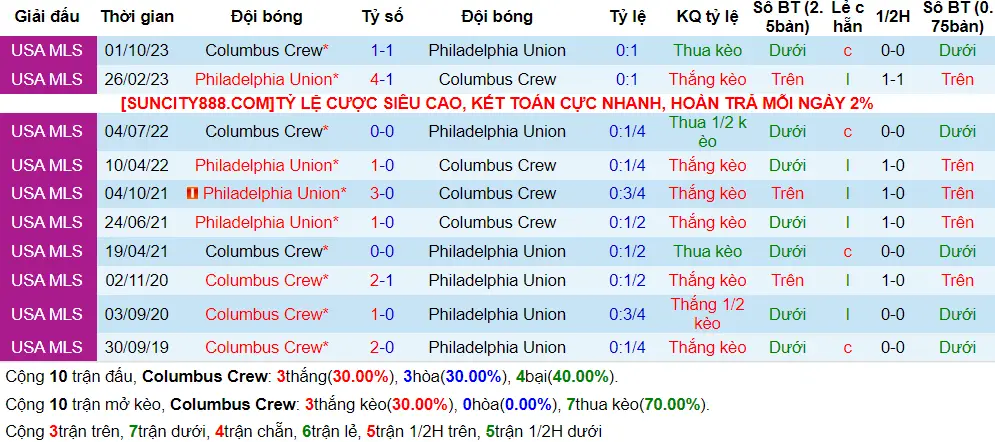 Lịch sử đối đầu Columbus Crew vs Philadelphia Union