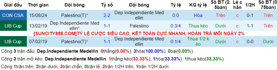 Lịch sử đối đầu Independiente Medellin vs Palestino