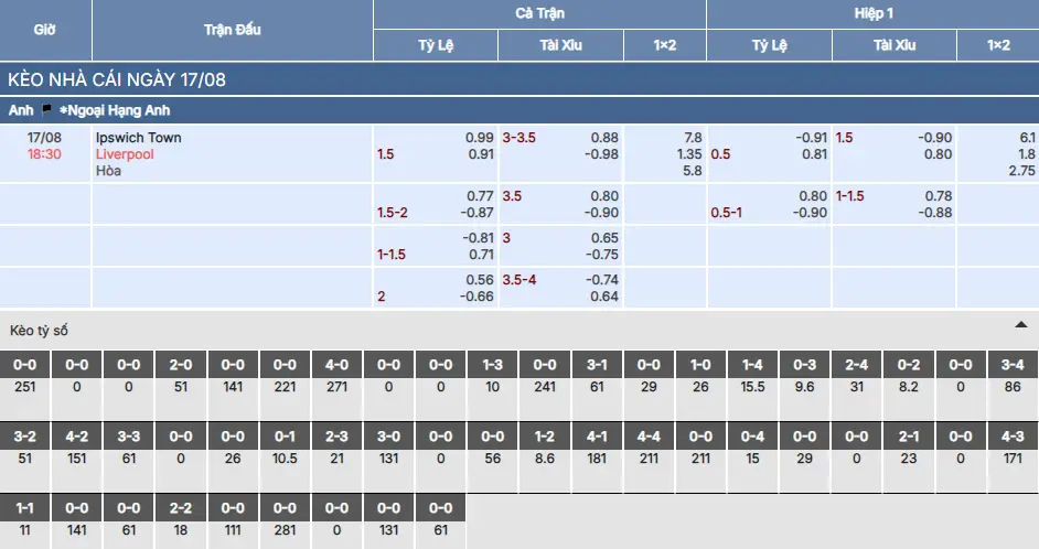 Soi kèo Ipswich Town vs Liverpool