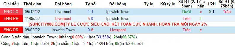 Lịch sử đối đầu Ipswich Town vs Liverpool