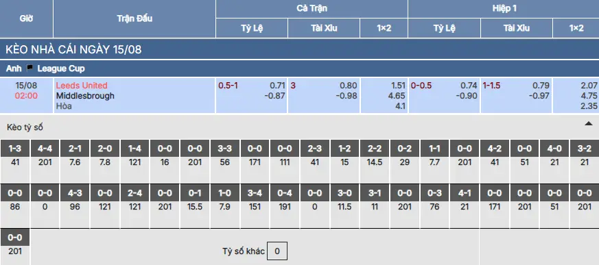 Soi kèo Leeds United vs Middlesbrough