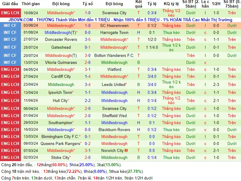 Soi kèo Leeds United vs Middlesbrough