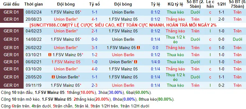 Lịch sử đối đầu Mainz 05 vs Union Berlin