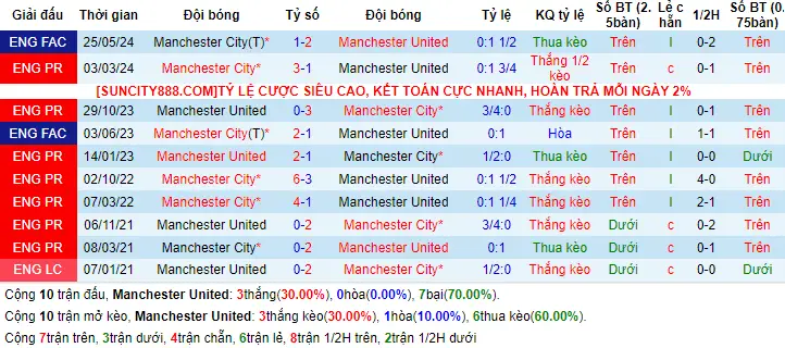 Lịch sử đối đầu Man City vs Man United