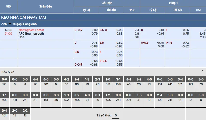 Soi kèo Nottingham Forest vs Bournemouth