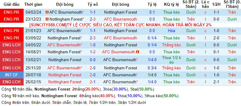 Lịch sử đối đầu Nottingham Forest vs Bournemouth