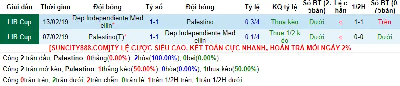 Lịch sử đối đầu Palestino vs Independiente Medellin